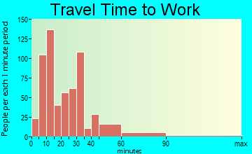 Waveland travel time to work