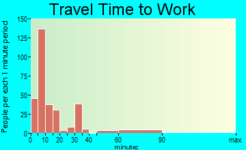 Waynesboro travel time to work - commute
