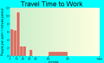 Webb travel time to work - commute