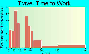 Weir travel time to work
