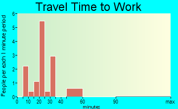 West travel time to work