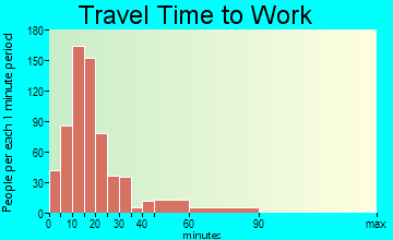 West Hattiesburg travel time to work