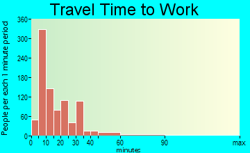 West Point travel time to work - commute