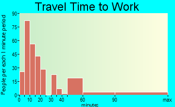 Wiggins travel time to work - commute