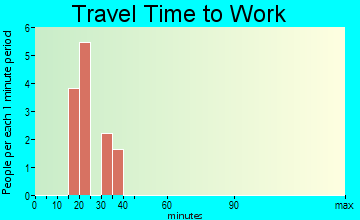 Winstonville travel time to work