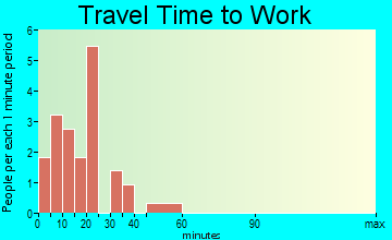 Woodland travel time to work - commute