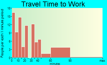 Woodville travel time to work - commute
