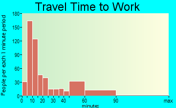 Yazoo City travel time to work - commute