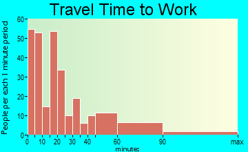 Adrian travel time to work - commute