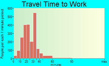 Affton travel time to work