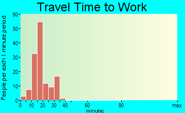Cotter travel time to work