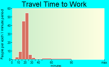 Agency travel time to work