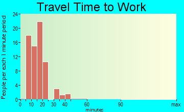 Airport Drive travel time to work