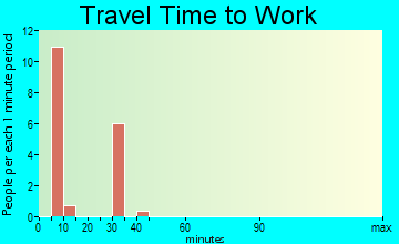 Allendale travel time to work