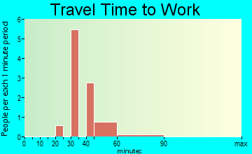 Allenville travel time to work