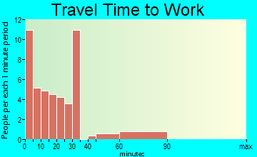 Alma travel time to work