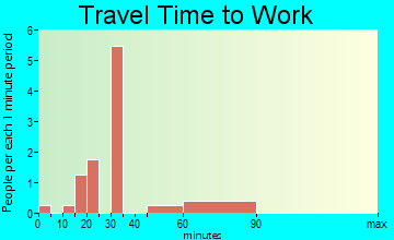 Altamont travel time to work