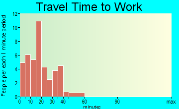Cotton Plant travel time to work