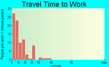 Alton travel time to work