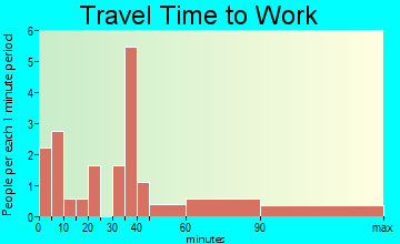 Amoret travel time to work