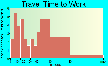 Amsterdam travel time to work