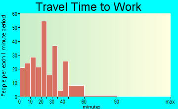 Anderson travel time to work
