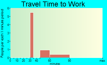 Annada travel time to work