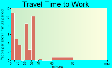 Annapolis commuting: travel time to work