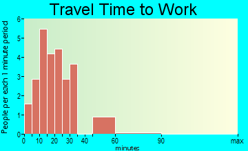 Anniston travel time to work