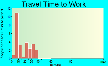 Cove commuting: travel time to work