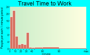 Appleton City travel time to work - commute