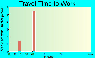 Arbela travel time to work - commute