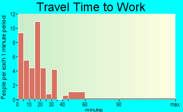 Arbyrd travel time to work