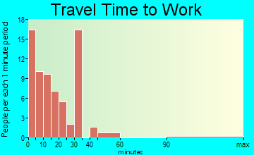 Arcadia travel time to work