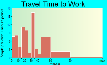 Archie travel time to work