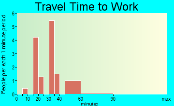 Argyle travel time to work