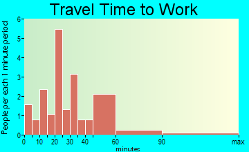 Armstrong travel time to work