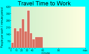 Arnold travel time to work