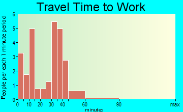 Anderson travel time to work