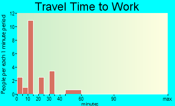 Coy travel time to work