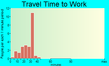 Asbury travel time to work