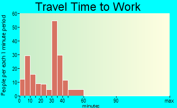 Ash Grove travel time to work