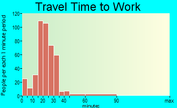 Ashland travel time to work