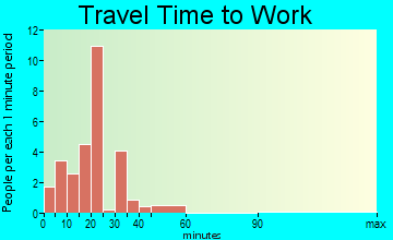 Atlanta travel time to work