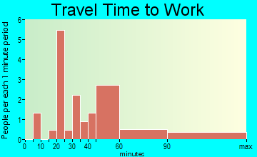 Augusta travel time to work