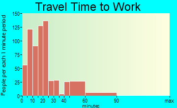 Aurora travel time to work - commute