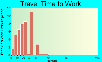 Crawfordsville travel time to work