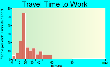 Auxvasse travel time to work
