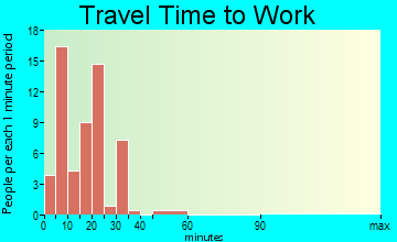 Avondale travel time to work