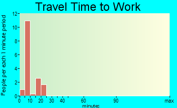 Bagnell travel time to work